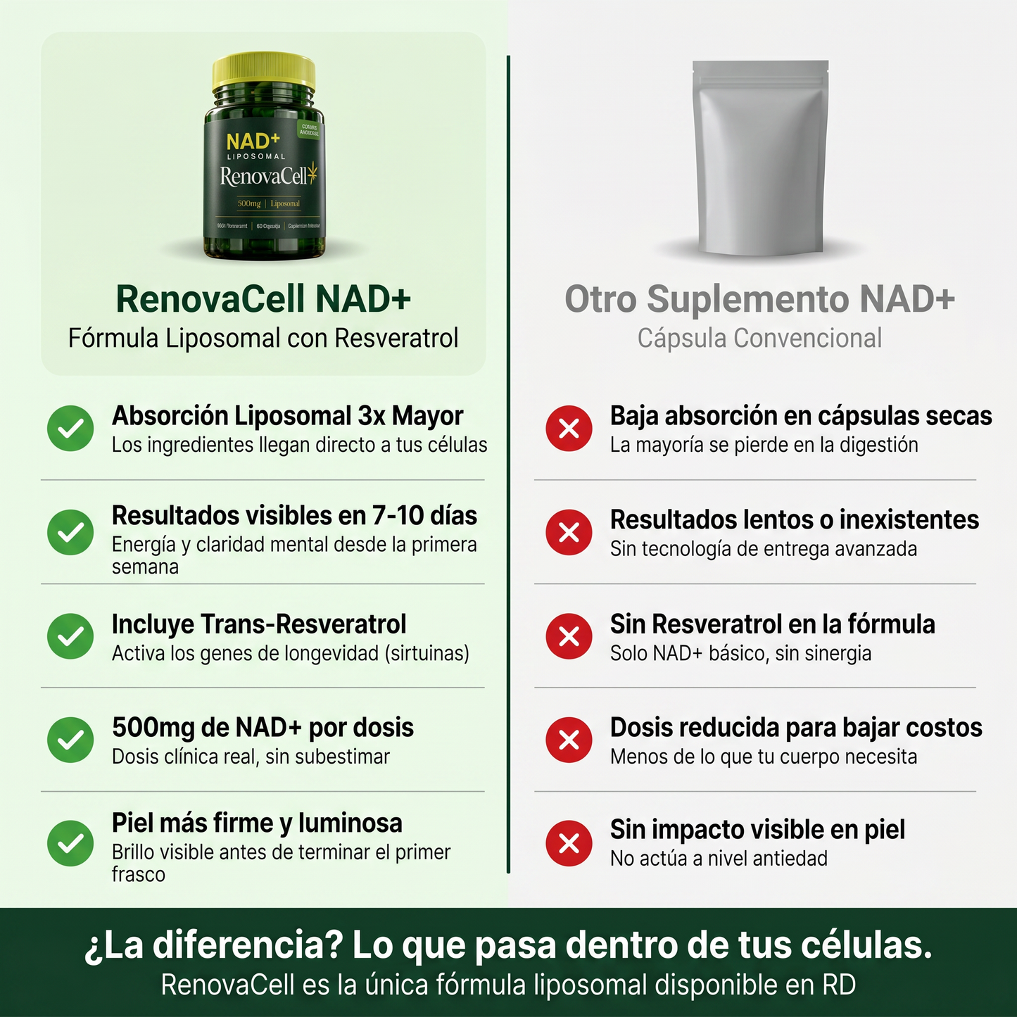 RenovaCell NAD+ Liposomal - Fórmula Anti-Envejecimiento con Resveratrol (500mg 60 cápsulas)